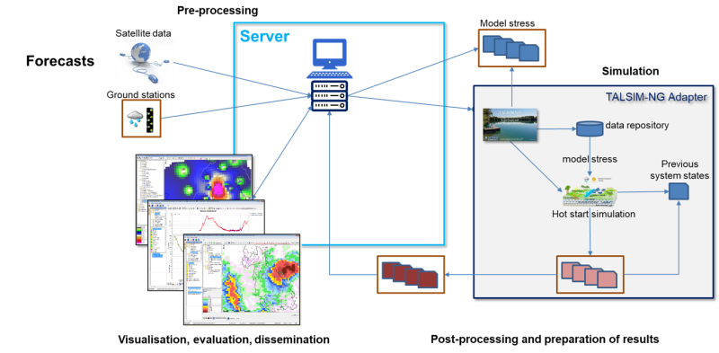 Talsim-NG in operational mode.png