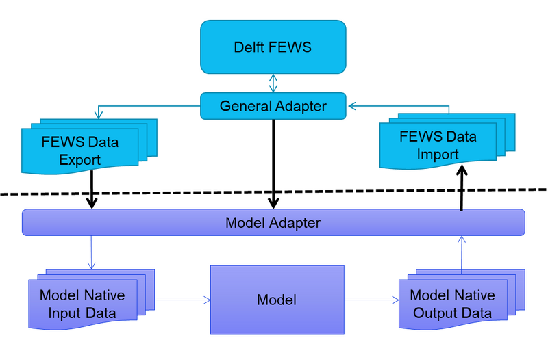 Datei:Delft-FEWS ModelAdapterWorkflow.png