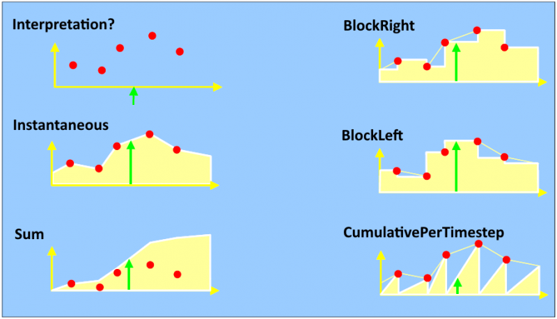 Interpretation of time series Interpretation of time series