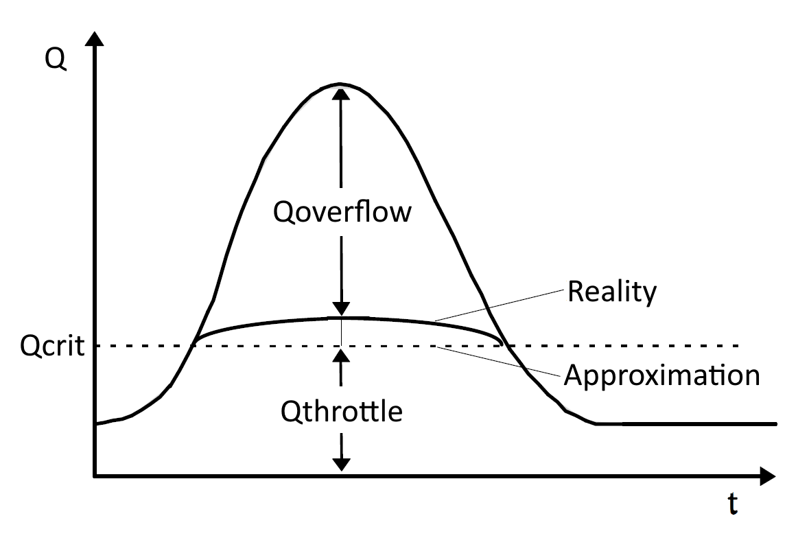 Discharge distribution using a threshold