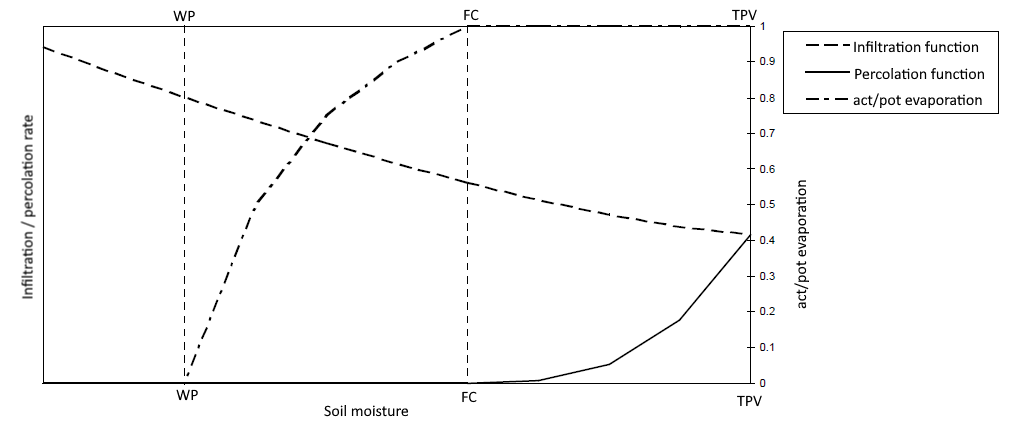 Selected soil process functions