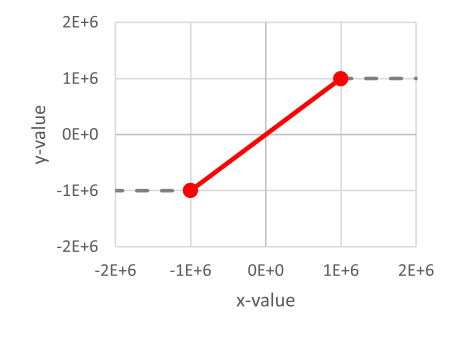 Outside the defined range it does not behave as a 1:1 function!