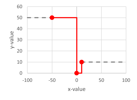 Interpretation of example function: Interpolation of points unchecked