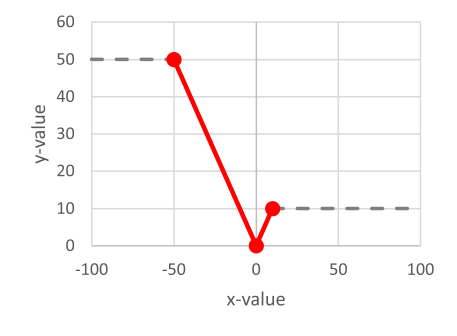 Interpretation of example function: Interpolation of points checked