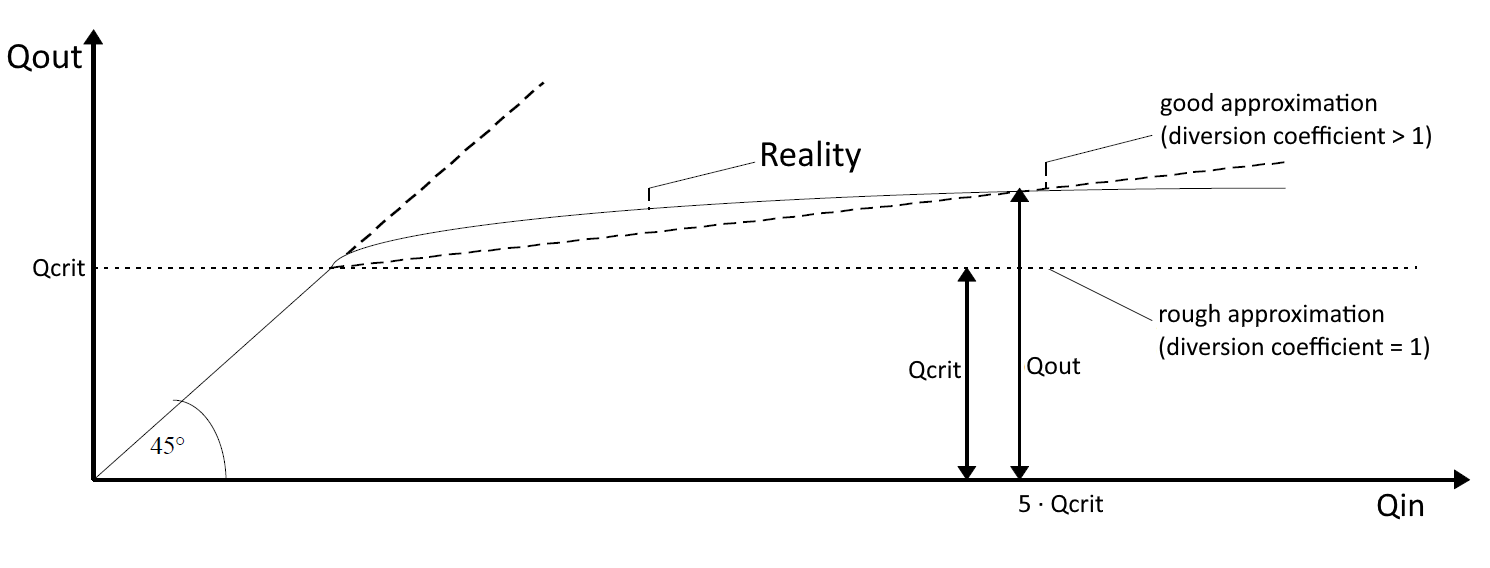 Definition of the diversion coefficient in Talsim