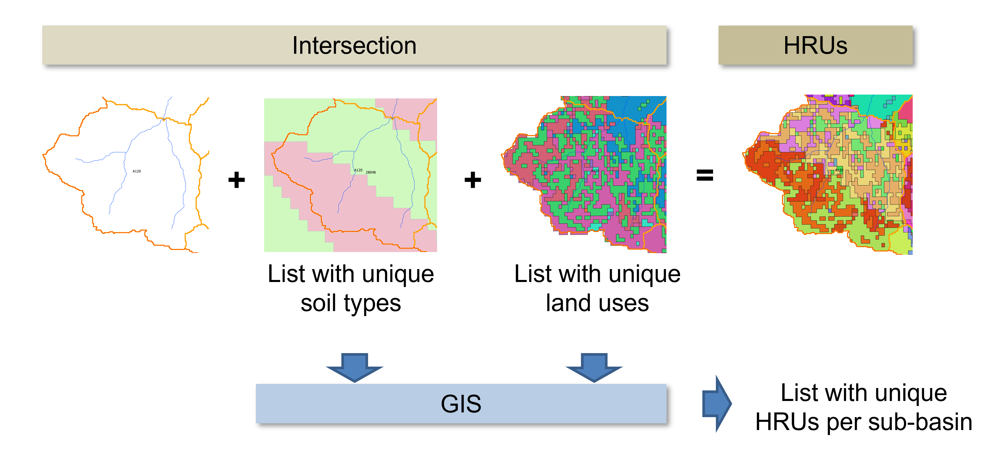 Hydrologic Response Units (HRU) as the intersection of land use and soil type of a SubBasin&nbsp;