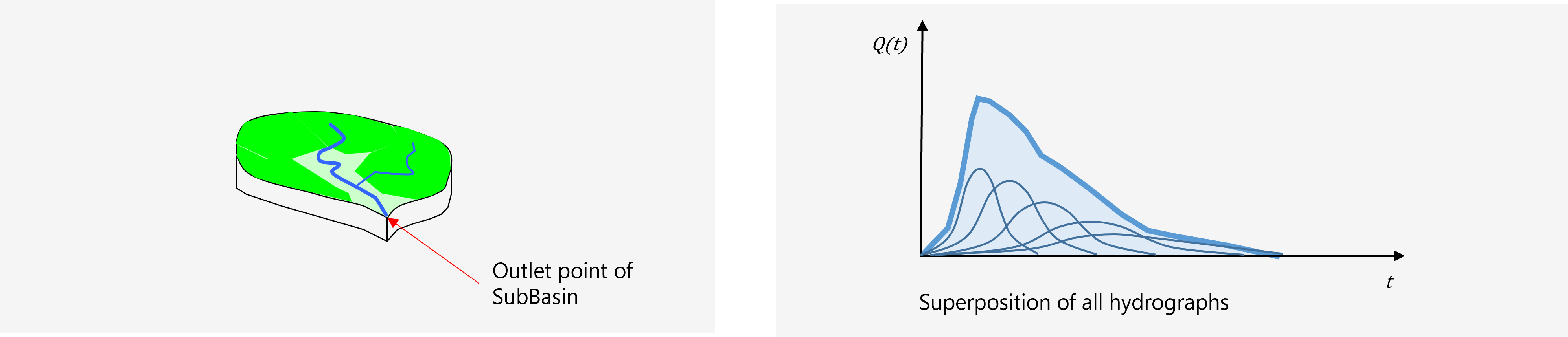 Hydrograph_Superposition