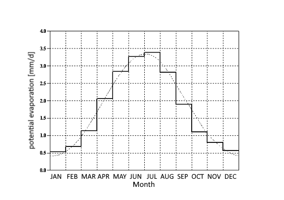 Annual pattern of potential evaporation according to /BRANDT, 1979/