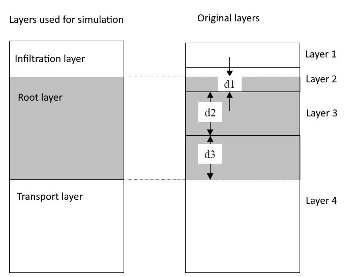 Aggregation of soil layers to simulation layers