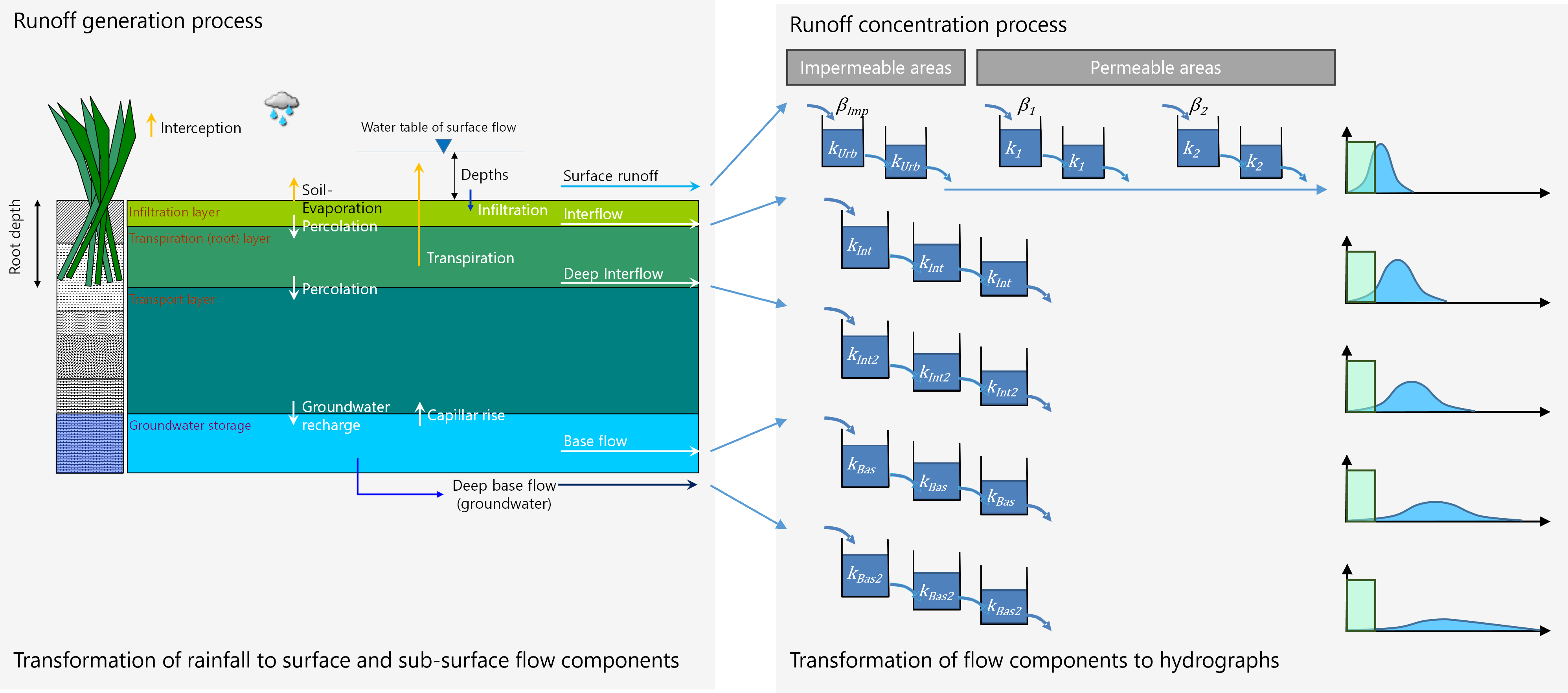 Runoff_generation_and_concentration