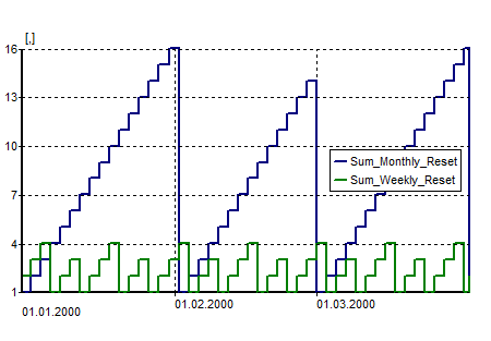 Example for State type Sum: State before Sum is 1. Time step is 2 days.