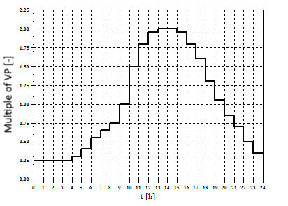 Daily pattern of potential evaporation as a scaling factor for the mean daily evaporation