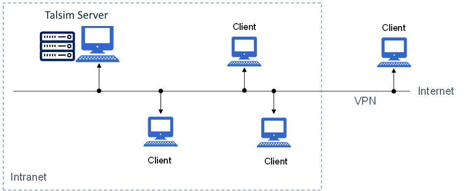 Talsim Server und Client relation Talsim Server und Client relation